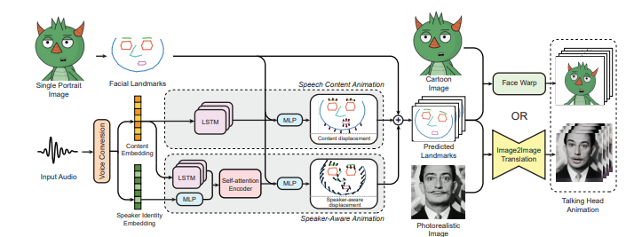 Showing how from an input audio signal and a single portrait image (cartoon or real photo), this method animates the portrait driven by unwinding content and speaker embeddings.