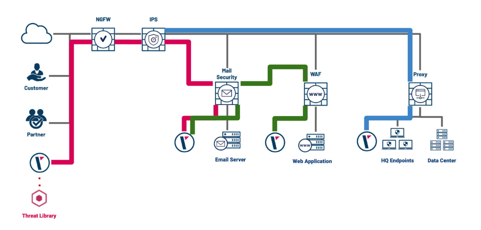 security-controls