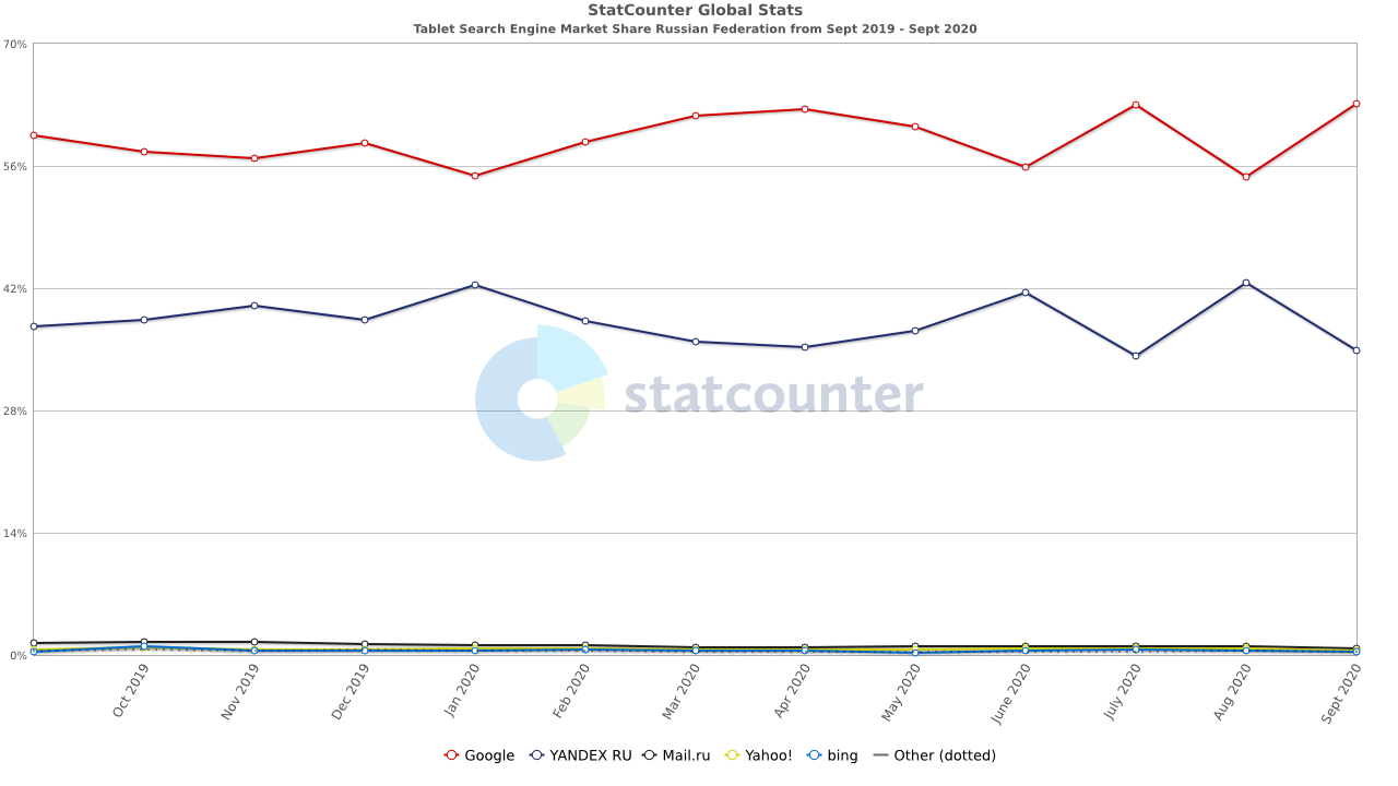 Доля Google и Яндекс в рунете на планшетах 