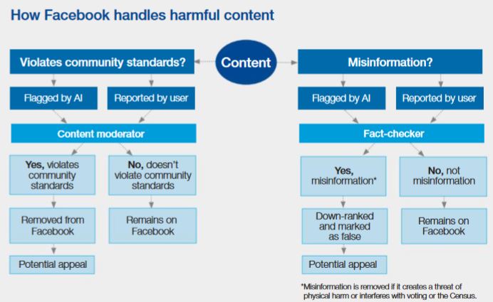 how facebook handles content moderation nyu center for business