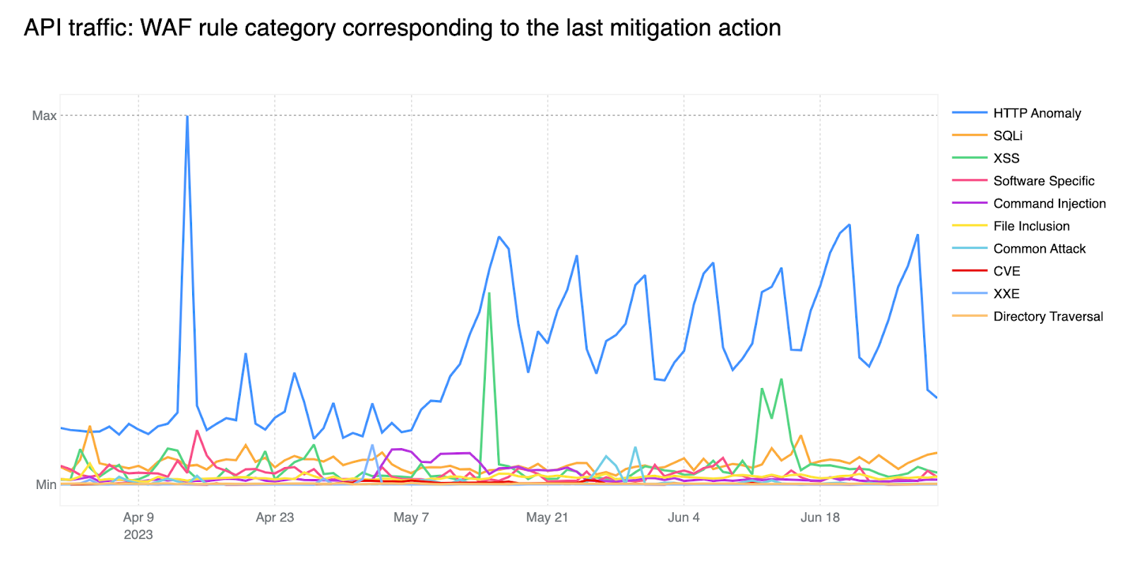 WAF rule category corresponding to the last mitigation action on API traffic over the last quarter