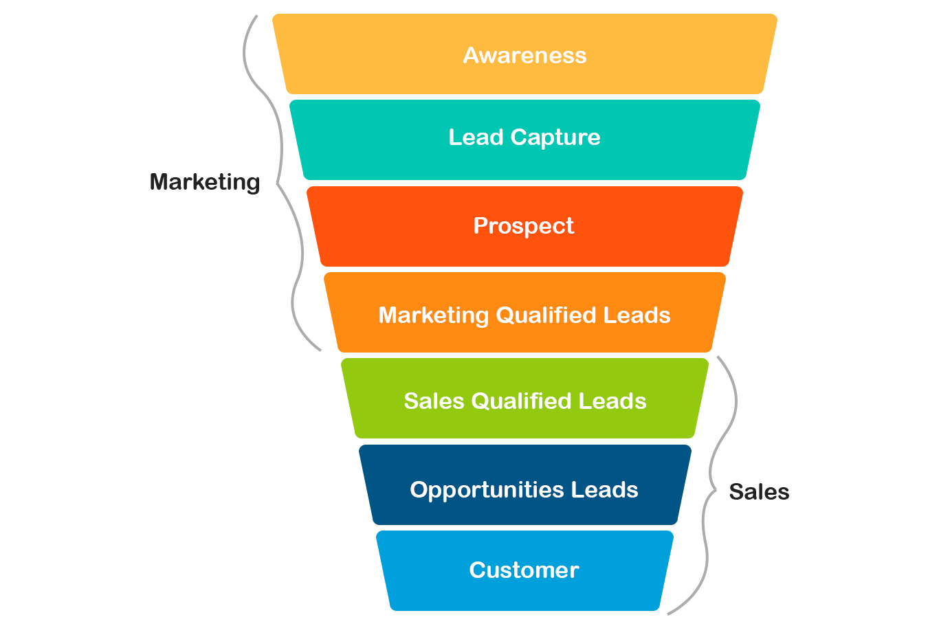 B2B marketing and sales funnel.