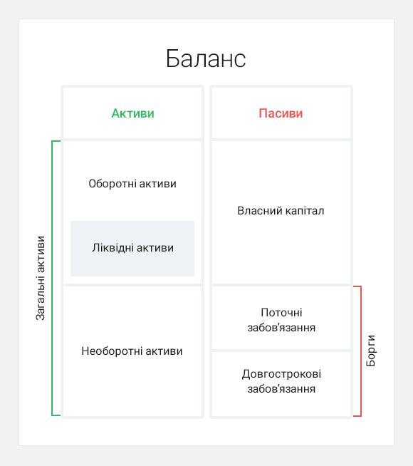 Structure of the company's balance sheet