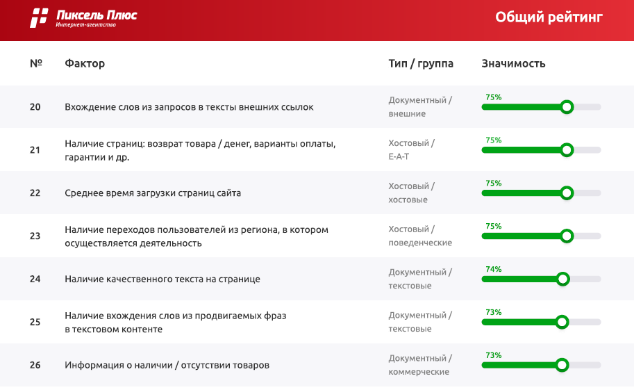 Коммерческие факторы ранжирования в Google: анализ Пиксель Плюс