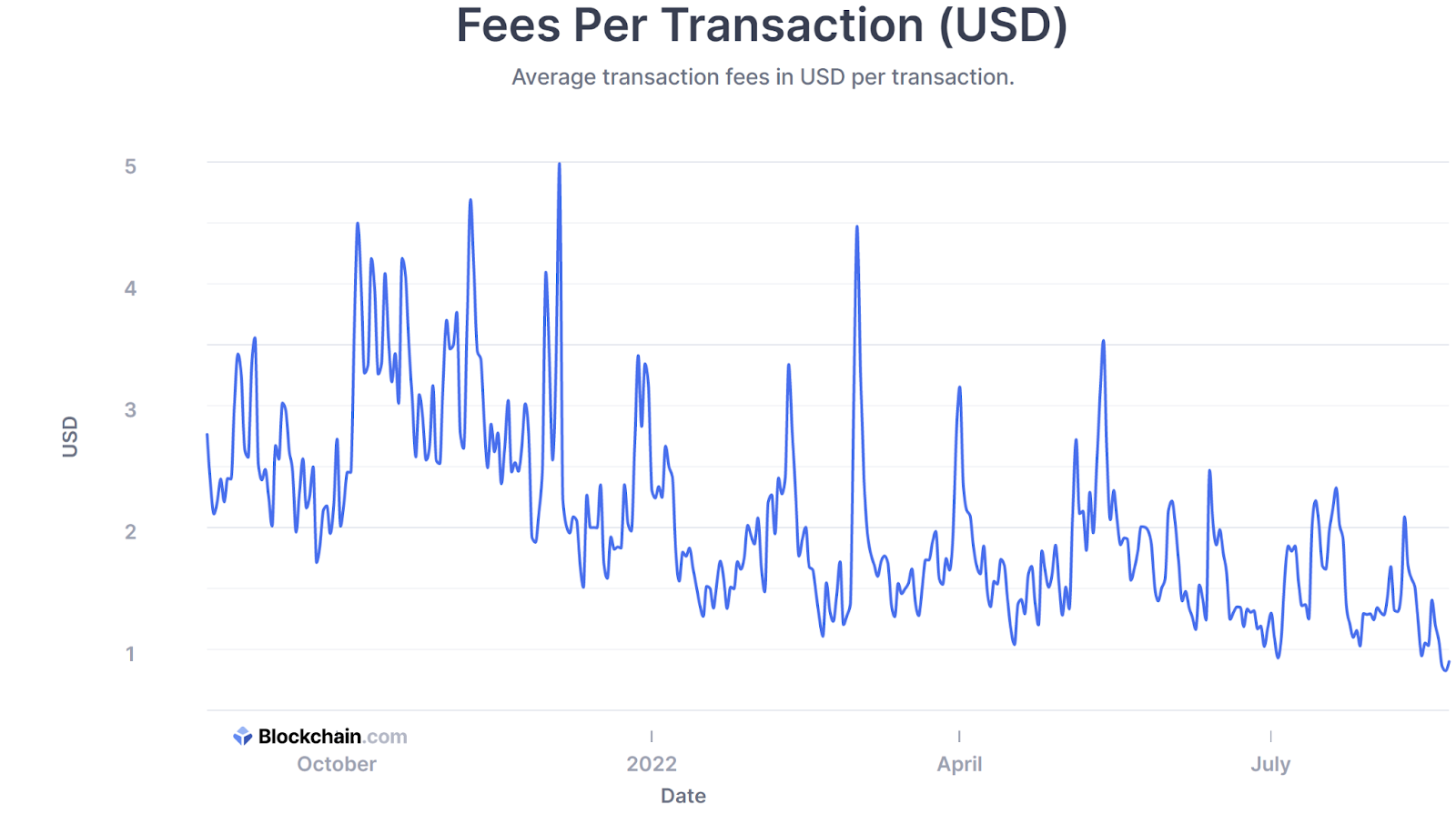 Graph showing Average Bitcoin transaction fees in USD per transaction.