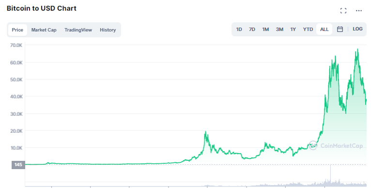 An image that represents the Bitcoin cryptocurrency token through visual means and is a representation of its value throughout time.