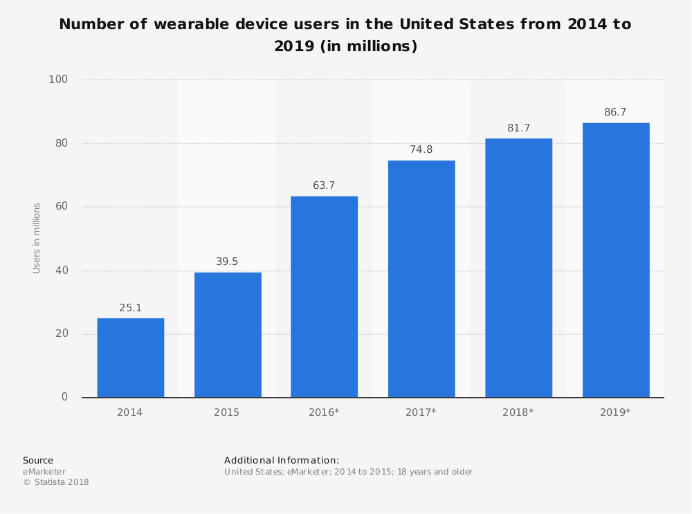 Statistiques de l'industrie de la technologie portable par nombre d'utilisateurs aux États-Unis