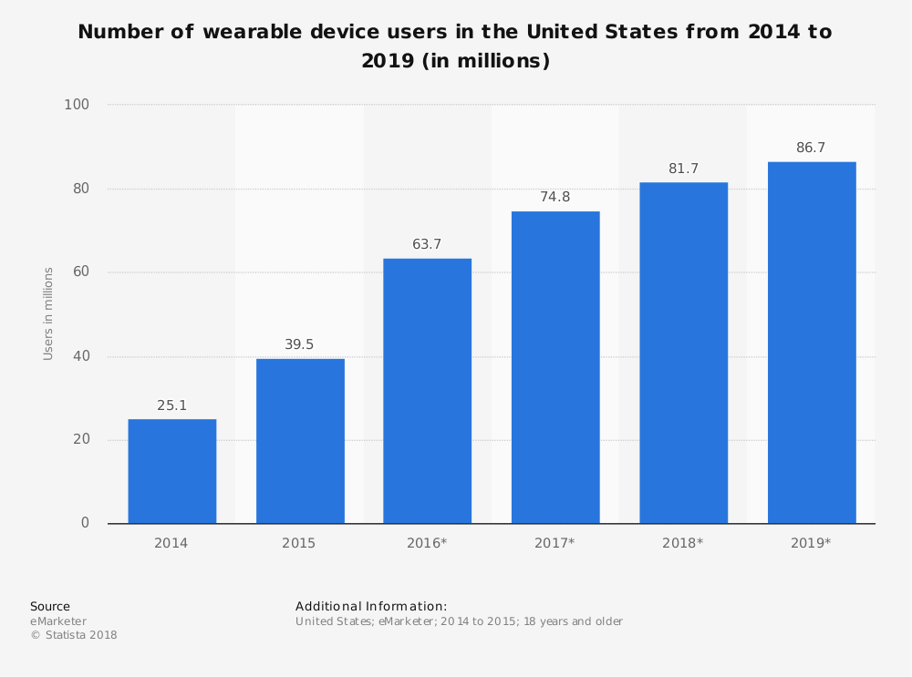 Estadísticas de la industria de la tecnología vestible por número de usuarios en los Estados Unidos