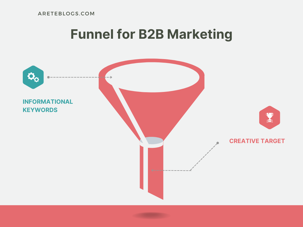 funnel for B2B Marketing