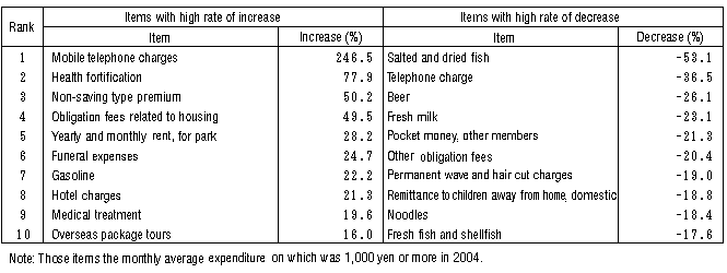 Table V-1: Rate of Increase/Decrease in Nominal Expenditures by Item (Compared to the Previous Survey of 1999) (All Households)
