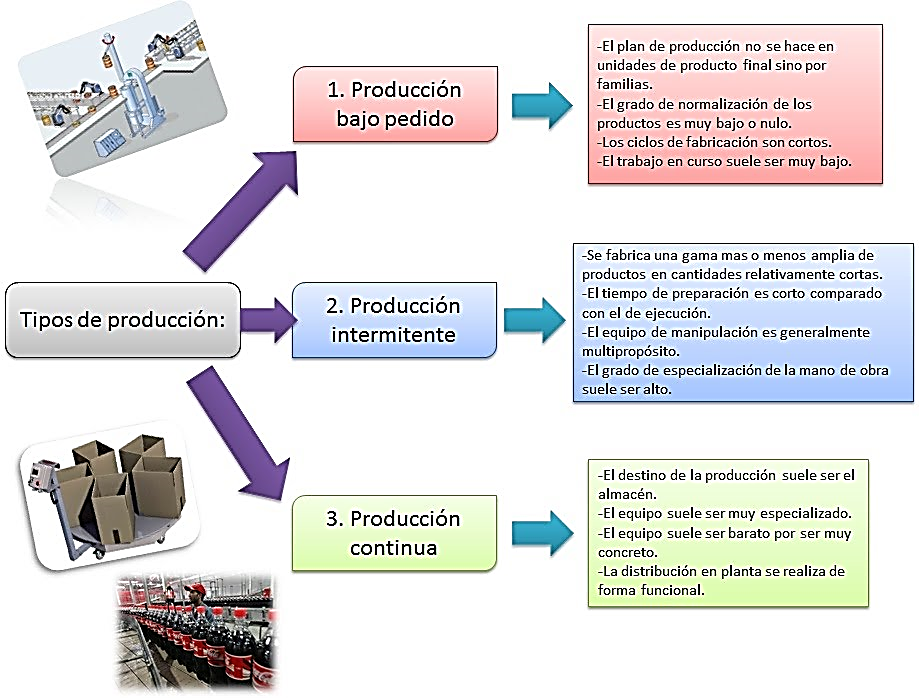 Resultado de imagen de sistemas de produccion actuales esquemas conceptual