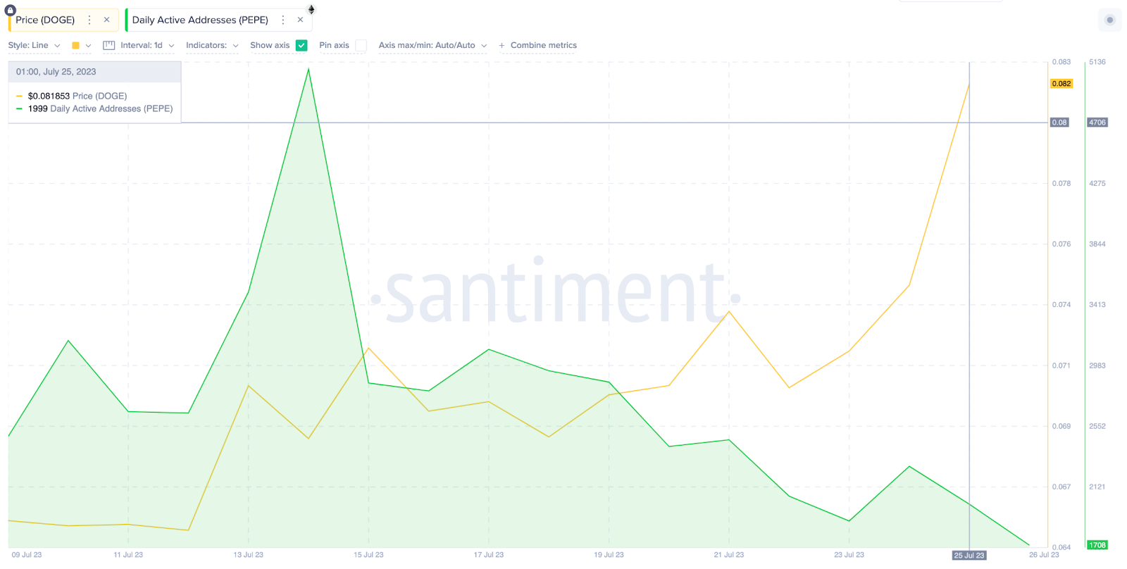 Investors Selling PEPE for Dogecoin | PEPE Daily Active Addresses vs. DOGE Price, July 2023