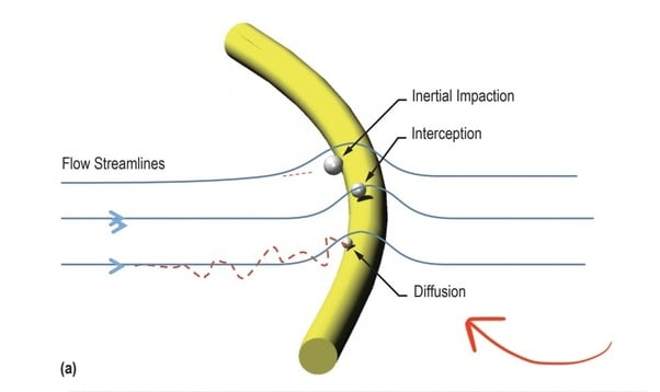 interception - diffusion - impaction capture method of particles on HEPA filter fiber