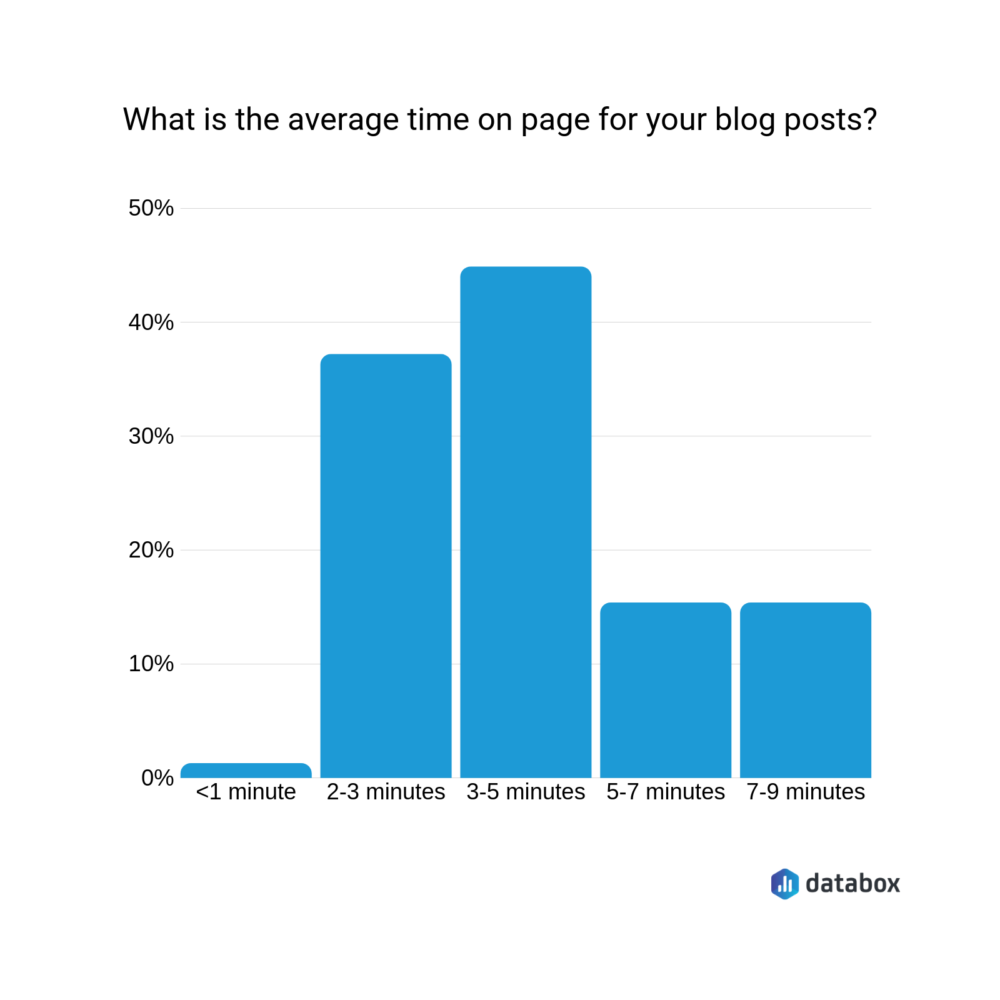 https://cdnwebsite.databox.com/wp-content/uploads/2019/06/04093407/Improving-average-time-on-page-for-your-blog-posts-1000x1000.png