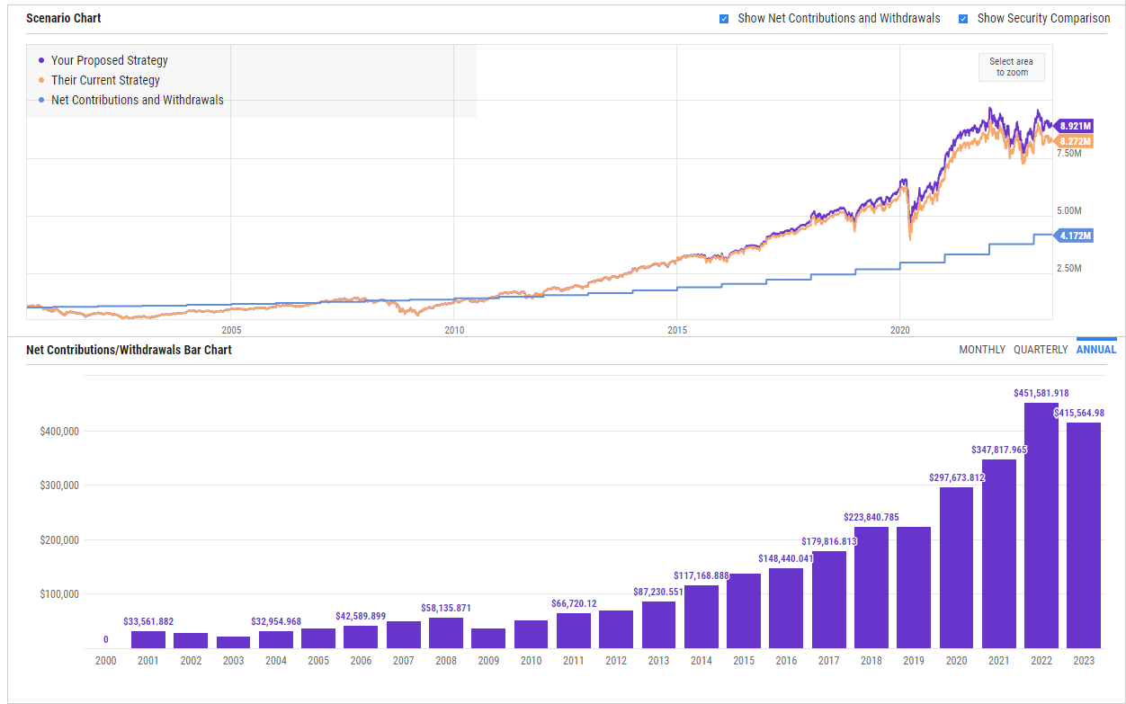 A chart showing how two competing funds would've grown using YCharts' Scenarios.