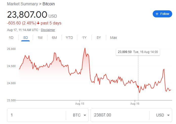 تذبذب سعر البيتكوين خلال 5 أيام