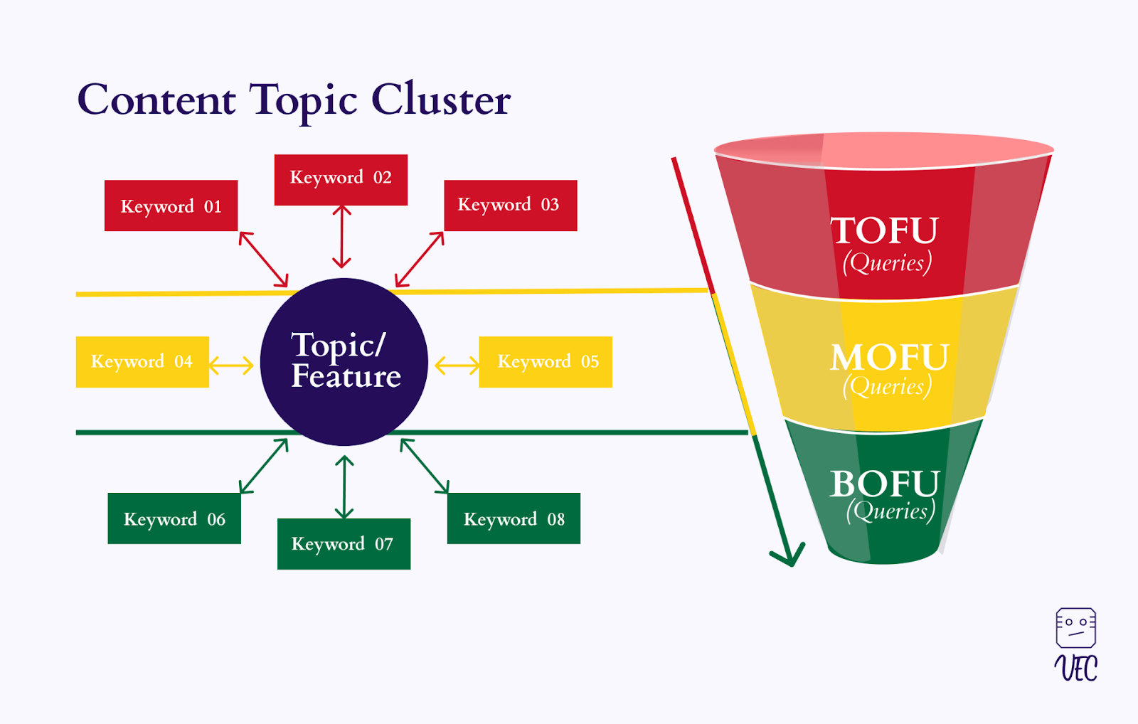 Topic clustering in terms of funnel stages