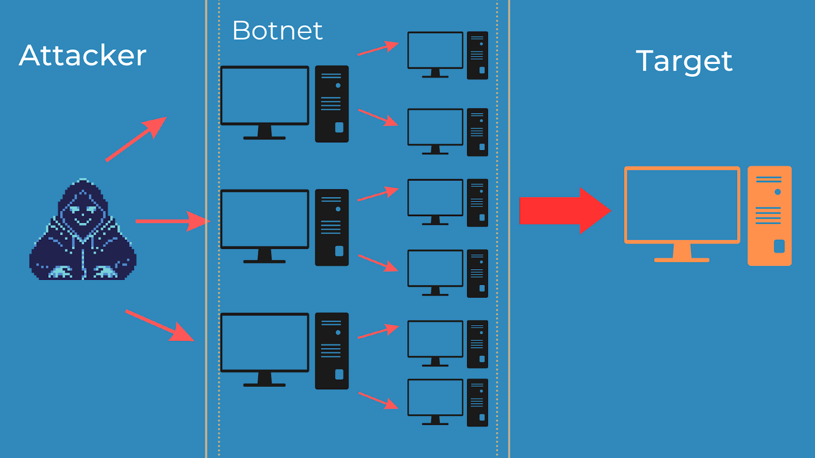 Image showing how DDoS attacks work from the hacker, through a botnet, to the target.