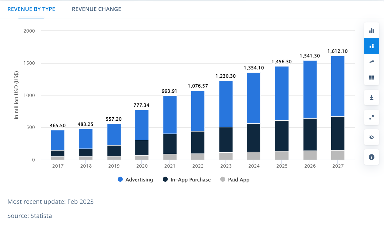 The navigation app market size