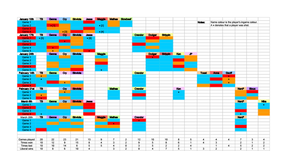 Secret Hitler Stats - Google Sheets