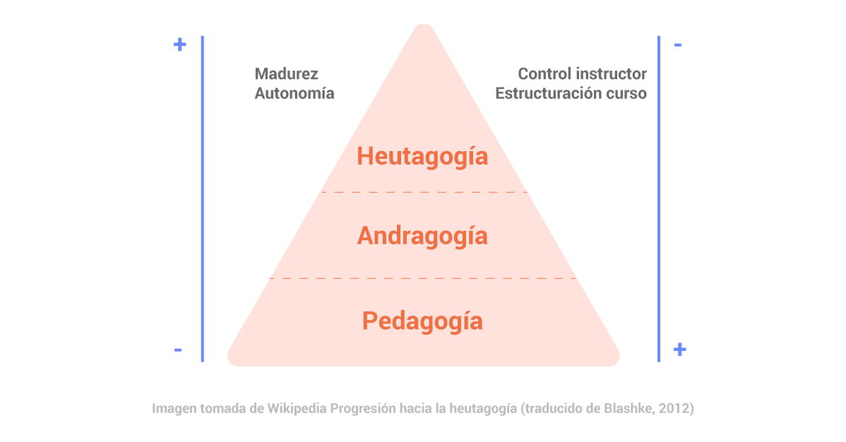 Heutagogía.