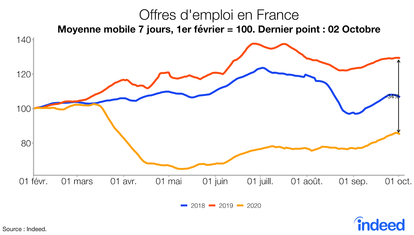 Offres d'emploi en France