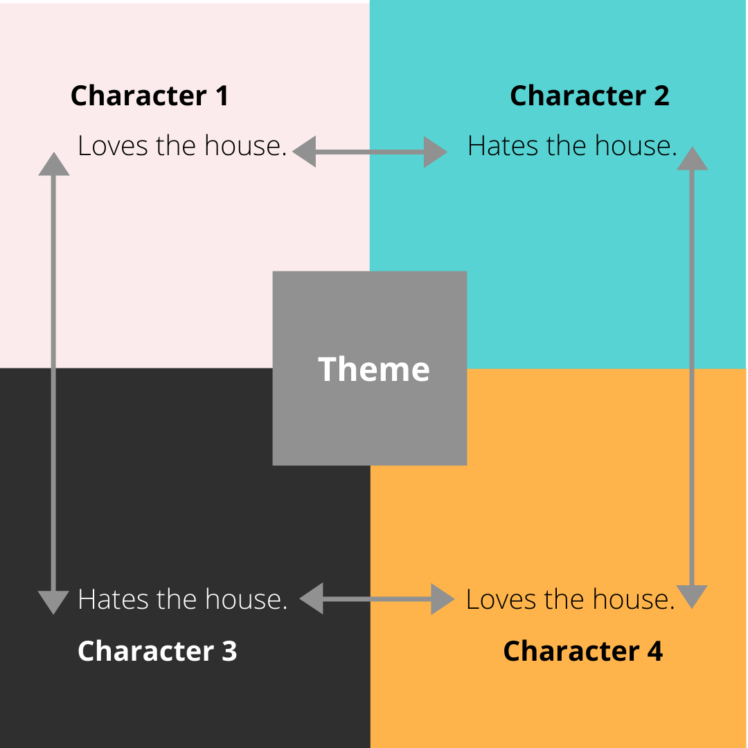 The motivation you add to the 4 corners technique is the surface level desire that drives your character throughout the story.