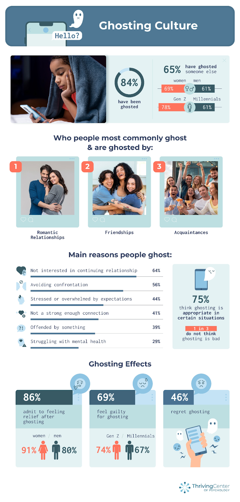 Top 6 Reasons People Ghost - report and infographic by thrivingcenterofpsych.com