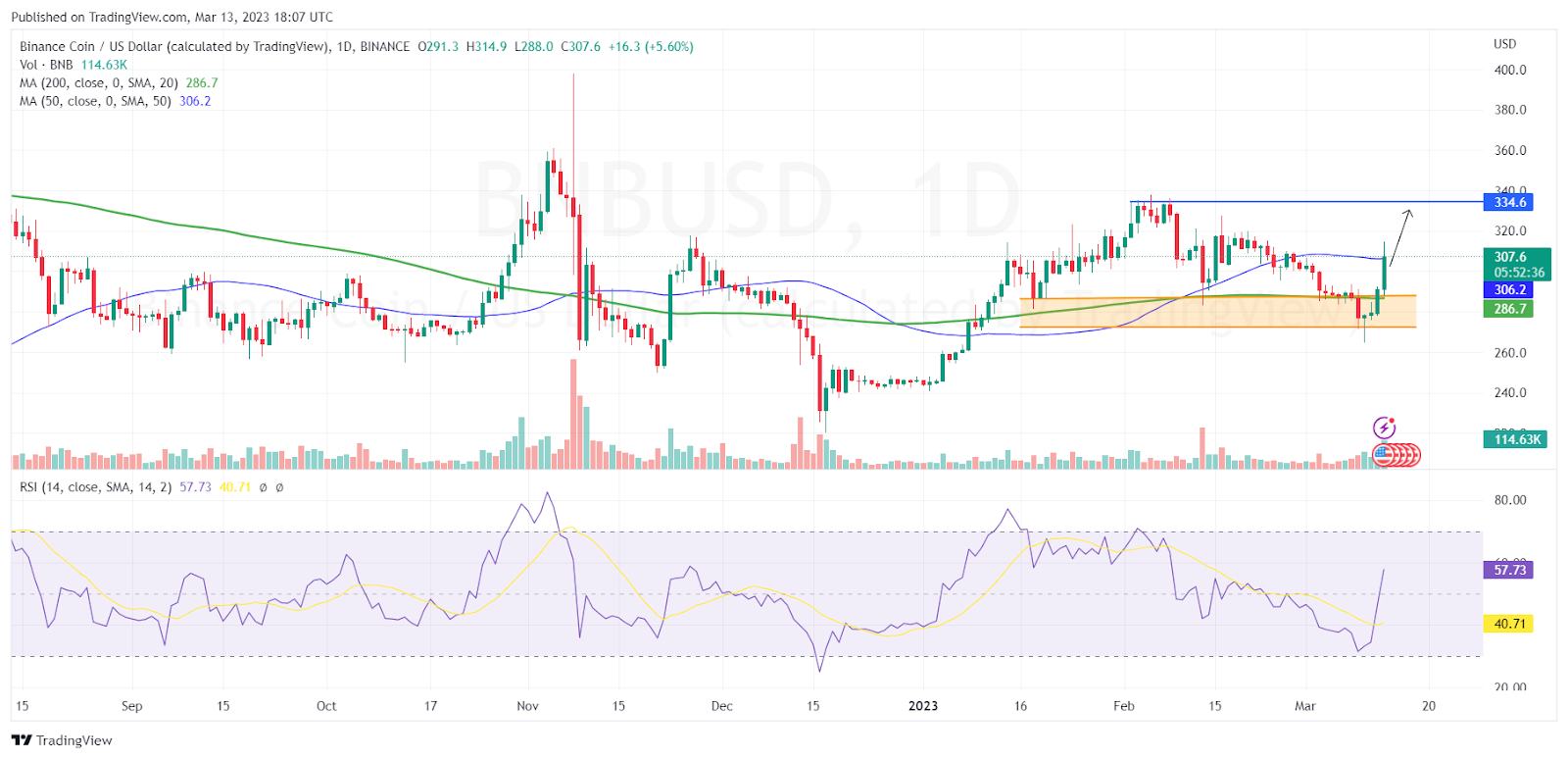 暗号通貨の上昇に伴い、BNB は 13% 以上上昇 - 1