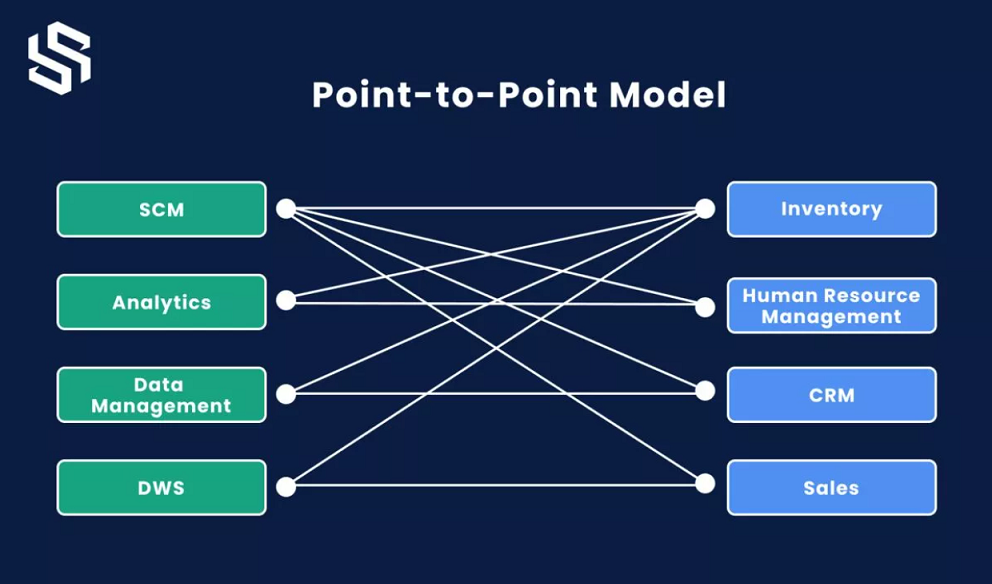 Graphic showing a point-to-point model.