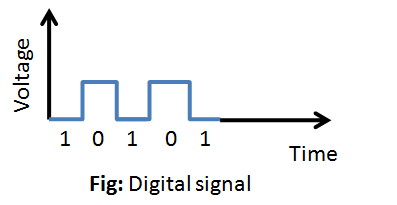 figure: digital signal