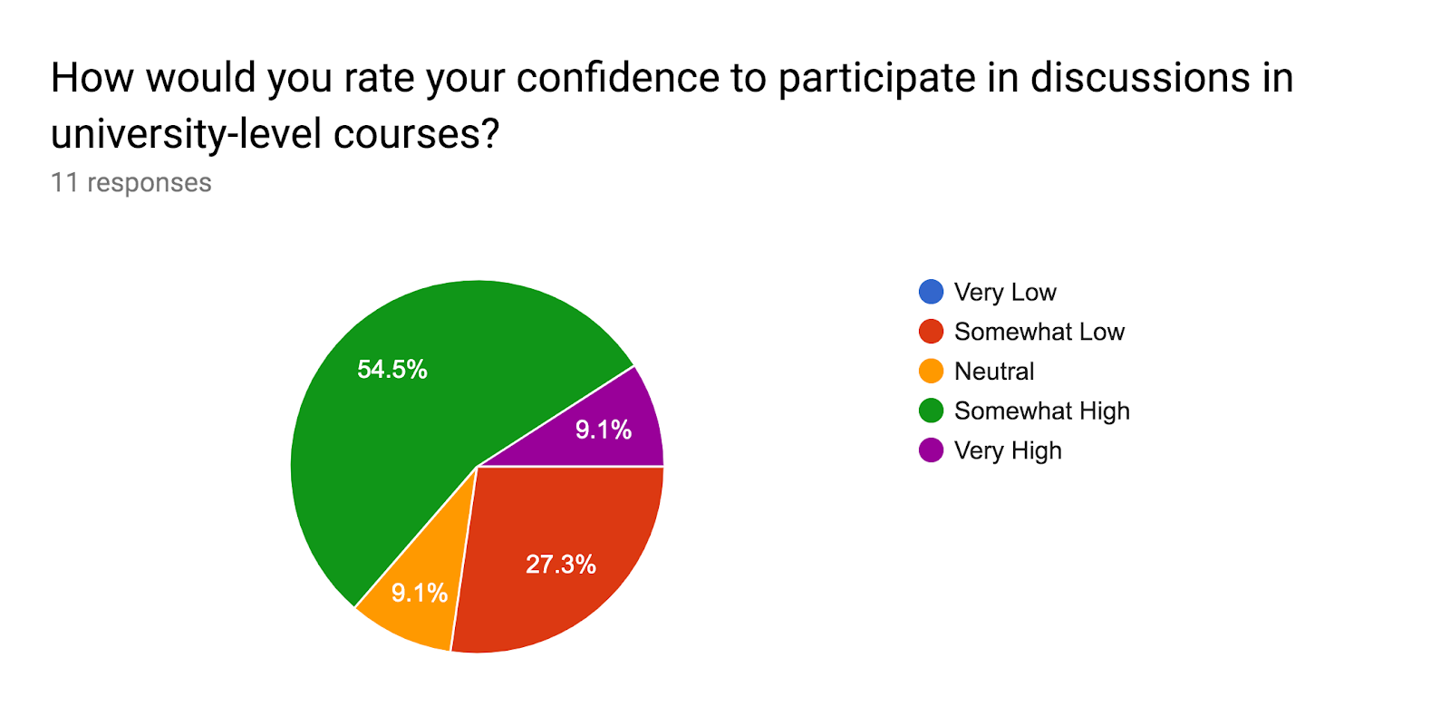 Forms response chart. Question title: How would you rate your confidence to participate in discussions in university-level courses?. Number of responses: 11 responses.