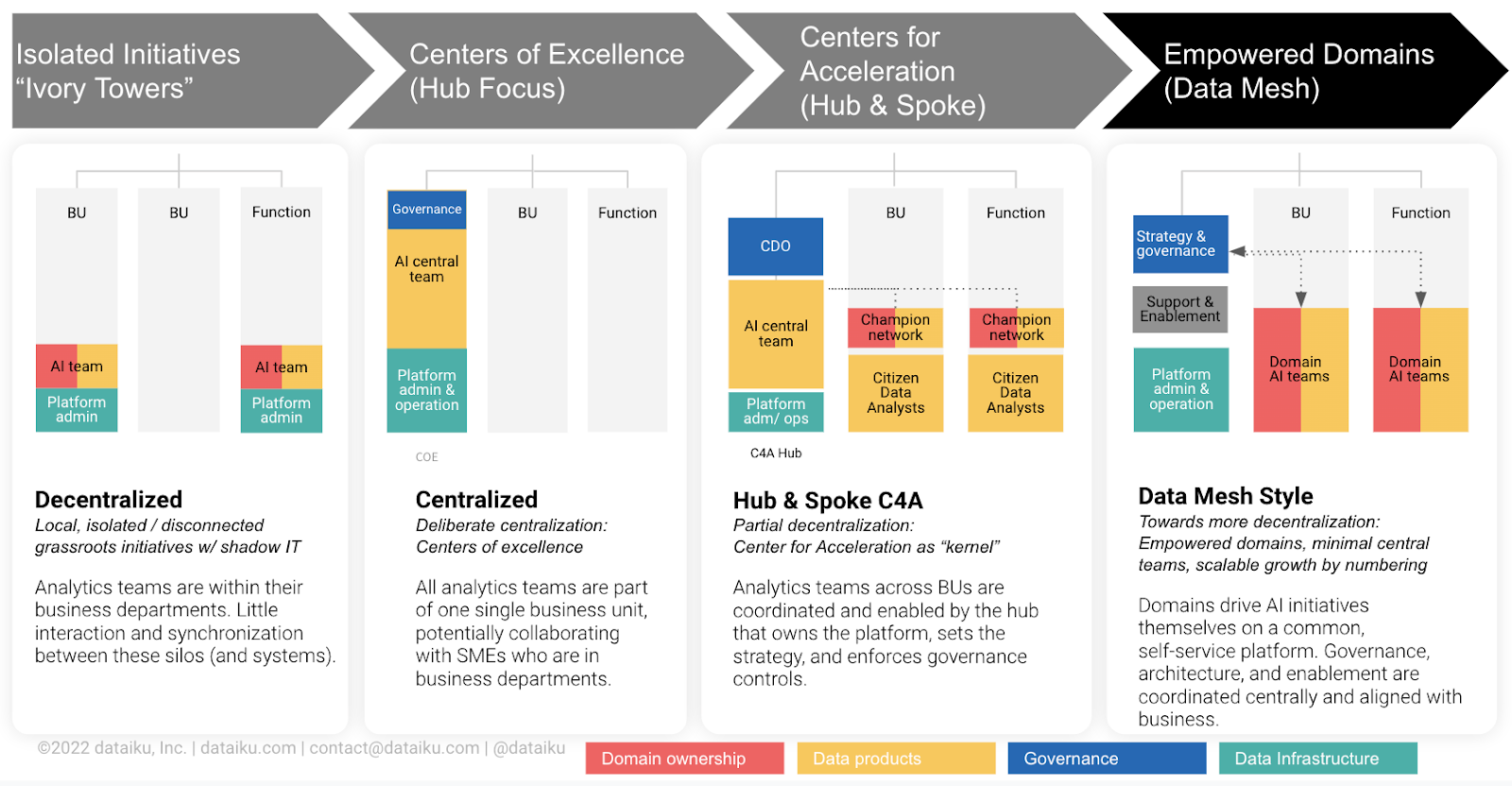 steps to data mesh empowered domains graph