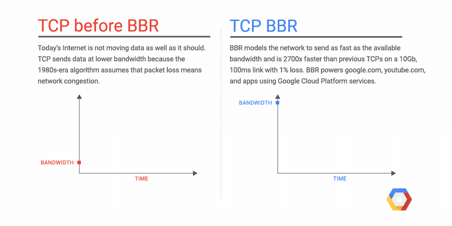 https://cloud.google.com/blog/products/networking/tcp-bbr-congestion-control-comes-to-gcp-your-internet-just-got-faster