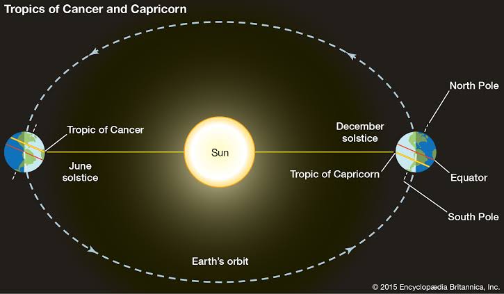 Tropic of Cancer and Tropic of Capricorn