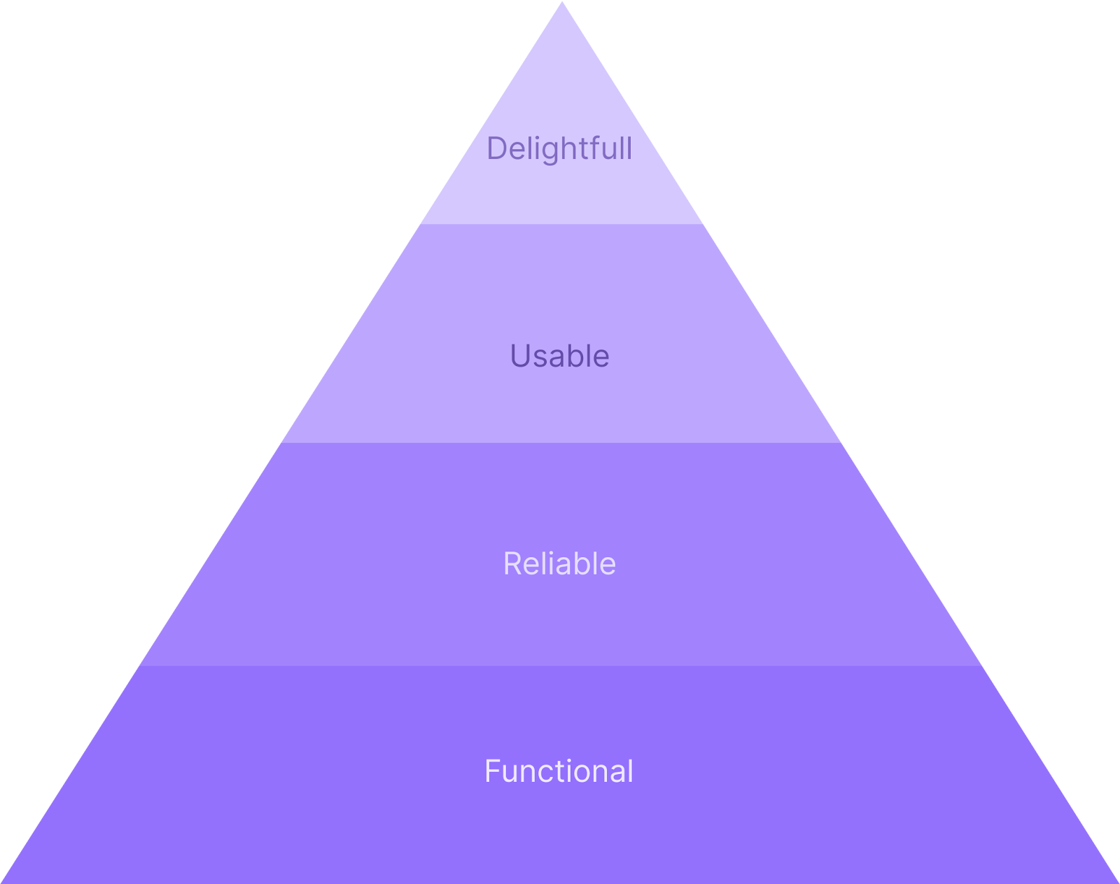 Pyramid divided into 4 parts and each one has a word inside. Starting from the top: Delightful, Usable, Reliable, Reliable, Functional.