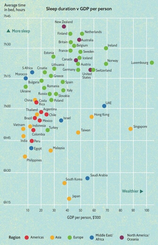 How much do residents of different countries sleep 1