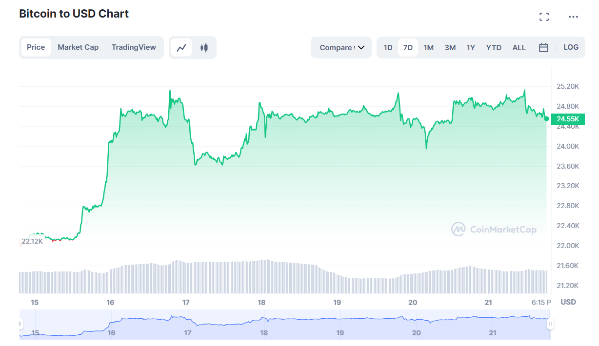 Bitcoin hashrate ເພີ່ມຂຶ້ນ 20% ໃນຫນຶ່ງອາທິດ - 1