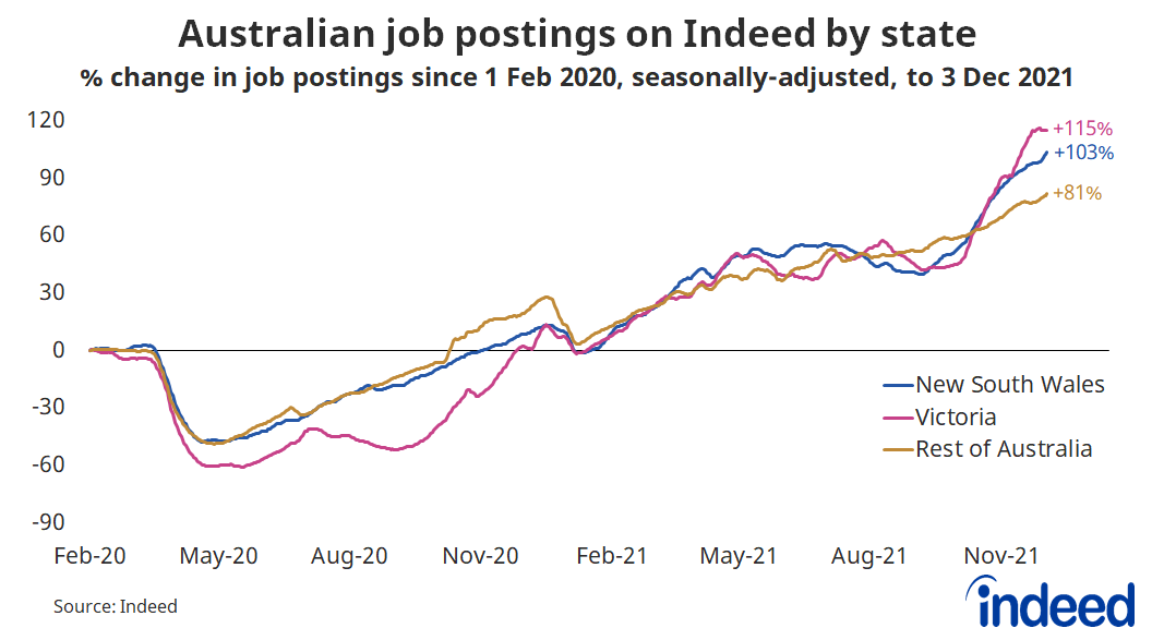 Line graph titled “Australian job postings on Indeed by state.”