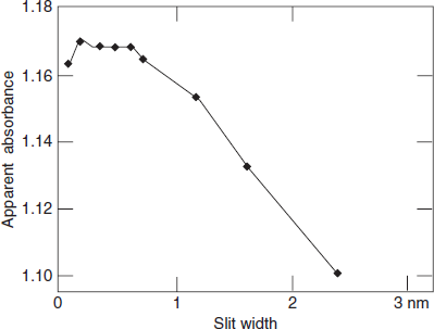 Effect of slit width on observed absorbance at λmax