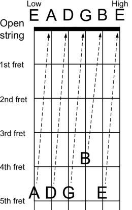 lên dây đàn guitar chuẩn 5