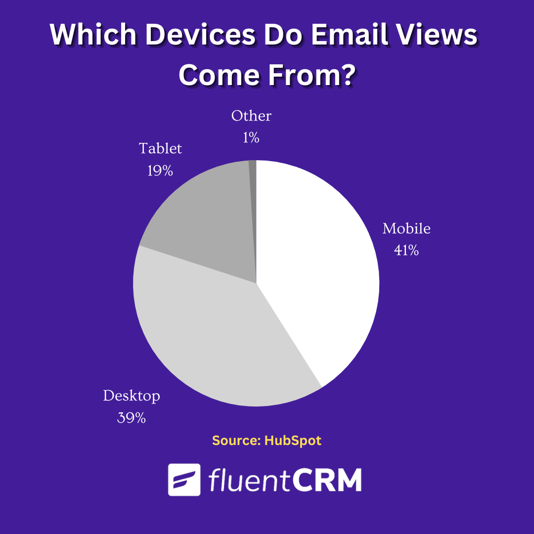 Mobile email marketing statistics