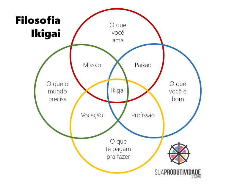 Ikigai - Encontre a sua razão de viver e de o primeiro passo para encontrar seu nicho