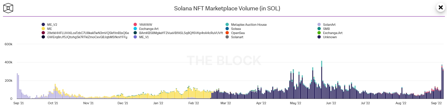 Объем выпущенных на Solana NFT превысил 300 000 токенов