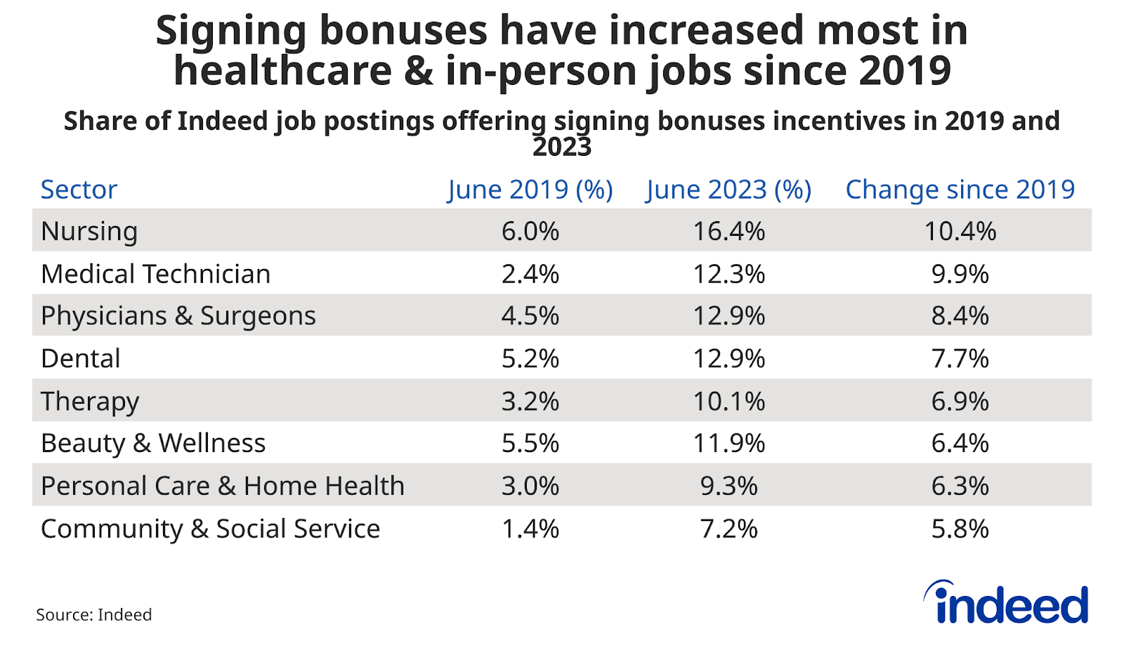 Chart titled “Signing bonuses have increased most in healthcare & in-person jobs since 2019” with columns named “ Sector,” “June 2019 (%),” “June 2023 (%),” and “Change since 2019.” Indeed tracked the share of job postings offering signing bonuses in each sector between 2019 and 2023 and found that such advertisements increased most in healthcare and in-person jobs. Nursing topped the list, growing 10.4 percentage points between June 2019 and June 2023. 