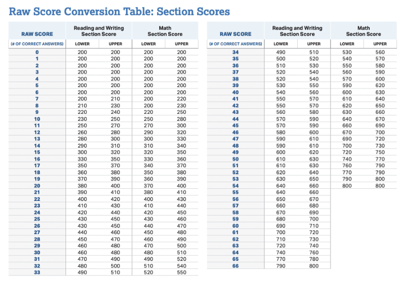 An Ultimate Guide To The Digital SAT Scores