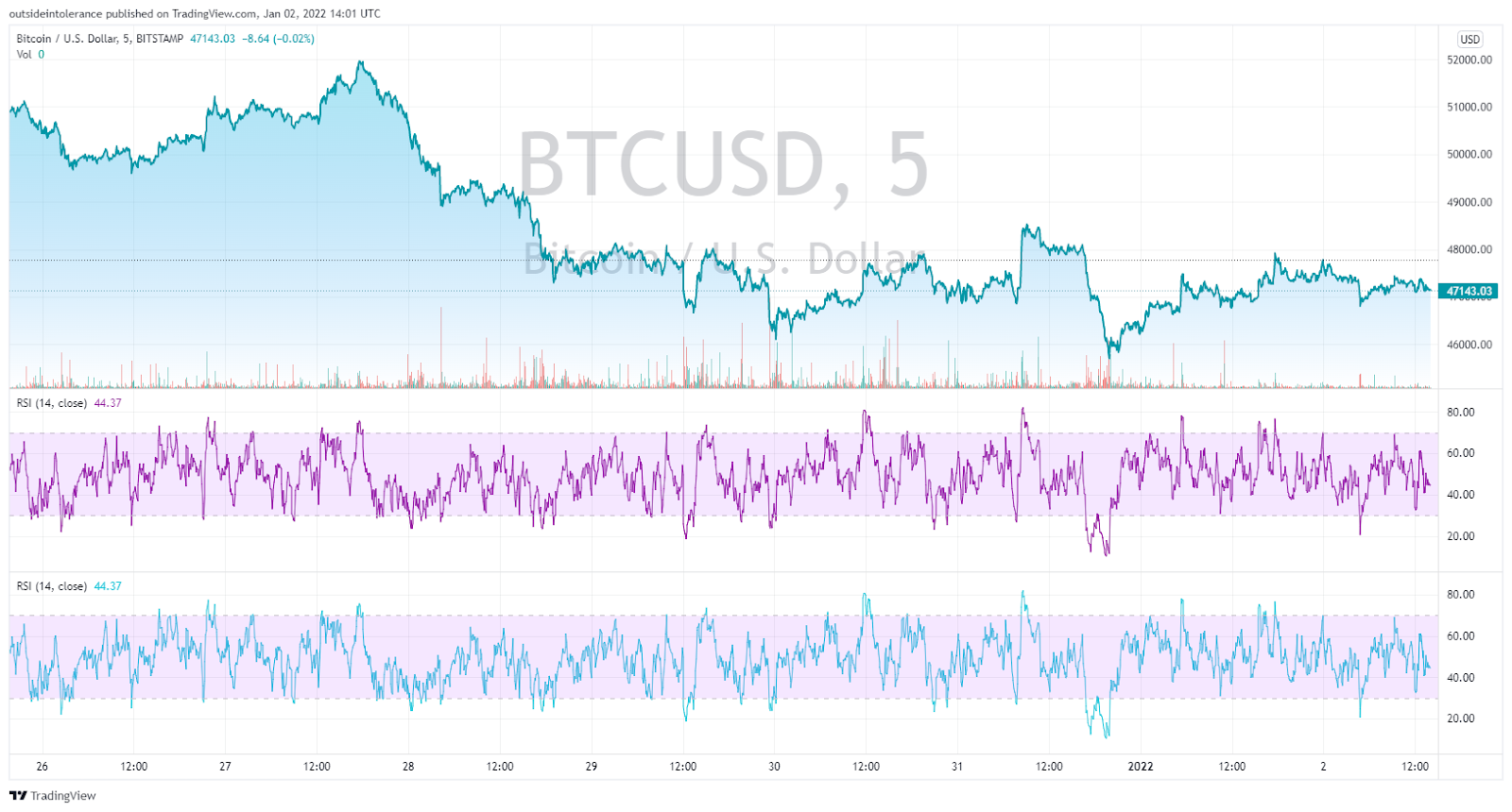 Bitcoin, Ethereum, Polkadot, Internet Computer Daily Price Analyses – 2 January Morning Prediction 1