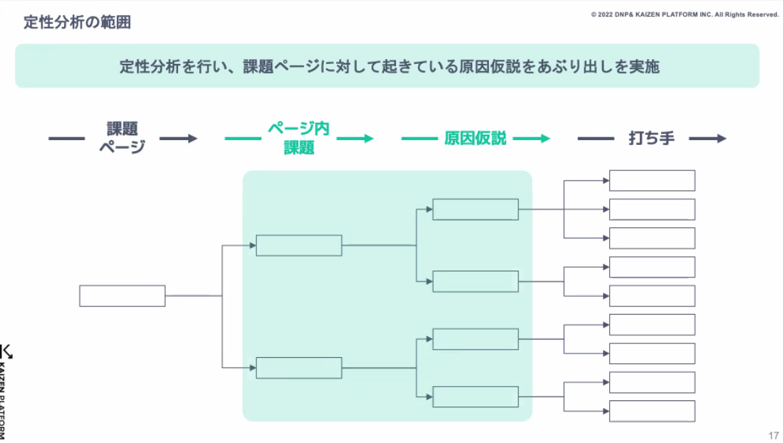 定性分析により、課題ページに対して起きている課題と原因仮説をあぶりだす。課題ページ→ページ内課題→原因仮説→打ち手