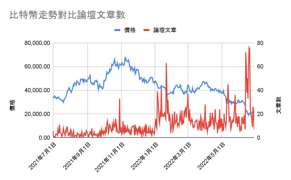 比特幣聲量 - 論壇趨勢 