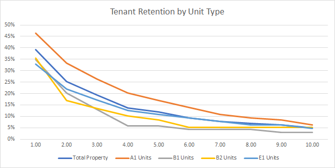 Tenant retention by multiple unit types